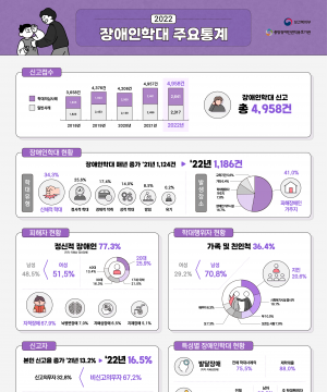 중앙장애인권익옹호기관2023_장애인학대_주요통계(인포그래픽).png